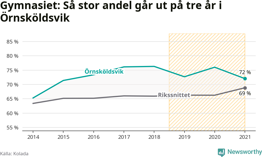 Graf: Andel som klarar gymnasiet på tre år i Örnsköldsviks kommun